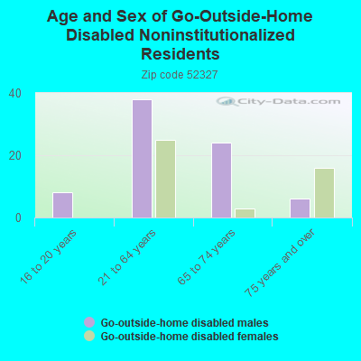 Age and Sex of Go-Outside-Home Disabled Noninstitutionalized Residents