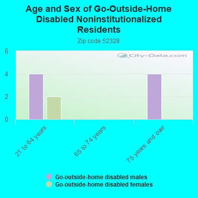 Age and Sex of Go-Outside-Home Disabled Noninstitutionalized Residents