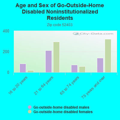 Age and Sex of Go-Outside-Home Disabled Noninstitutionalized Residents