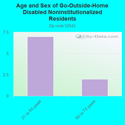 Age and Sex of Go-Outside-Home Disabled Noninstitutionalized Residents