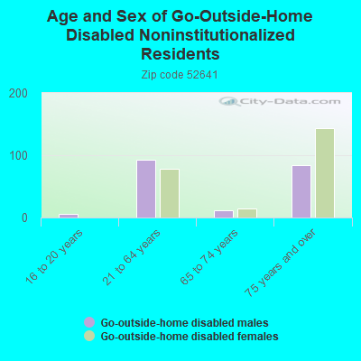 Age and Sex of Go-Outside-Home Disabled Noninstitutionalized Residents