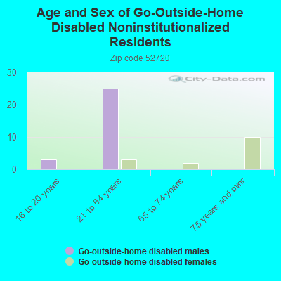 Age and Sex of Go-Outside-Home Disabled Noninstitutionalized Residents