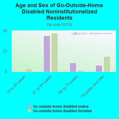 Age and Sex of Go-Outside-Home Disabled Noninstitutionalized Residents