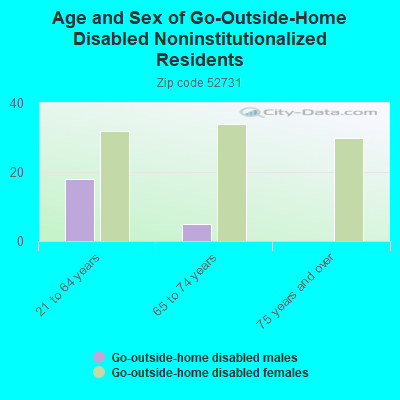 Age and Sex of Go-Outside-Home Disabled Noninstitutionalized Residents