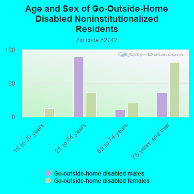 Age and Sex of Go-Outside-Home Disabled Noninstitutionalized Residents