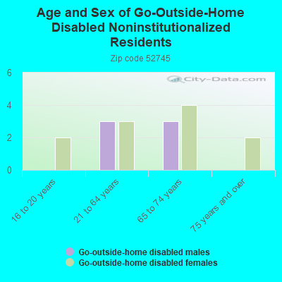 Age and Sex of Go-Outside-Home Disabled Noninstitutionalized Residents