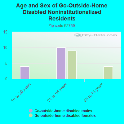 Age and Sex of Go-Outside-Home Disabled Noninstitutionalized Residents