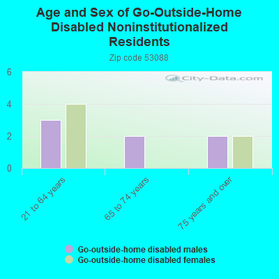 Age and Sex of Go-Outside-Home Disabled Noninstitutionalized Residents