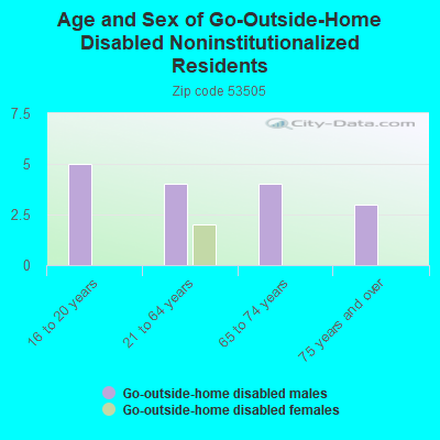 Age and Sex of Go-Outside-Home Disabled Noninstitutionalized Residents