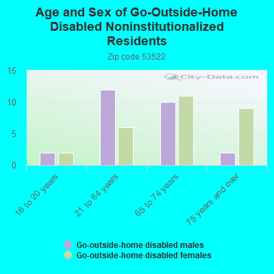 Age and Sex of Go-Outside-Home Disabled Noninstitutionalized Residents