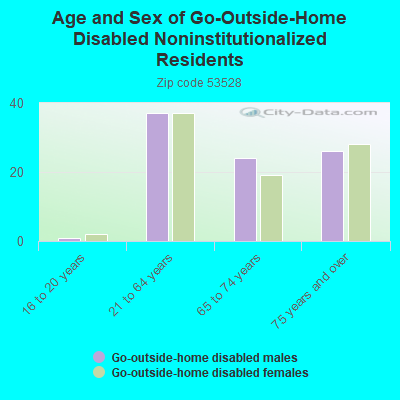 Age and Sex of Go-Outside-Home Disabled Noninstitutionalized Residents