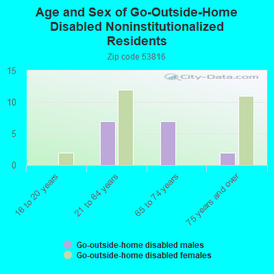 Age and Sex of Go-Outside-Home Disabled Noninstitutionalized Residents