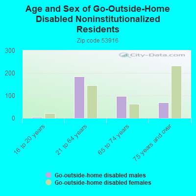 Age and Sex of Go-Outside-Home Disabled Noninstitutionalized Residents