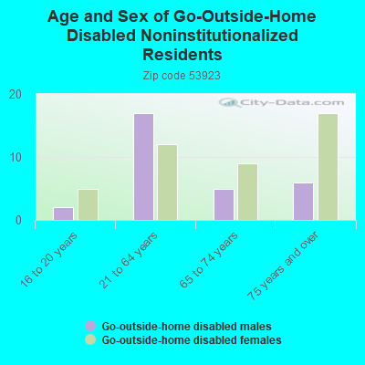 Age and Sex of Go-Outside-Home Disabled Noninstitutionalized Residents