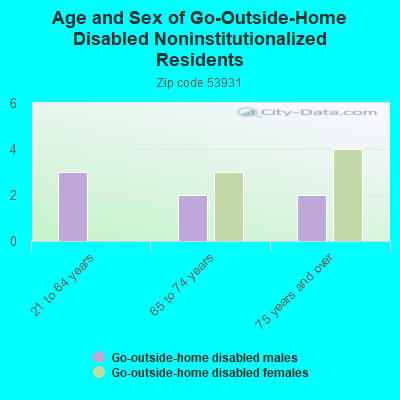 Age and Sex of Go-Outside-Home Disabled Noninstitutionalized Residents