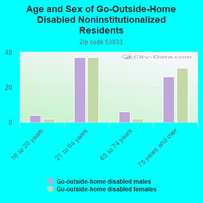 Age and Sex of Go-Outside-Home Disabled Noninstitutionalized Residents