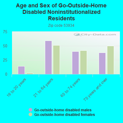 Age and Sex of Go-Outside-Home Disabled Noninstitutionalized Residents