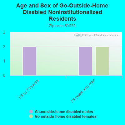 Age and Sex of Go-Outside-Home Disabled Noninstitutionalized Residents