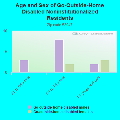 Age and Sex of Go-Outside-Home Disabled Noninstitutionalized Residents