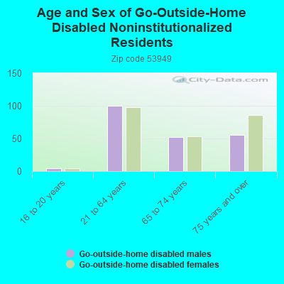 Age and Sex of Go-Outside-Home Disabled Noninstitutionalized Residents