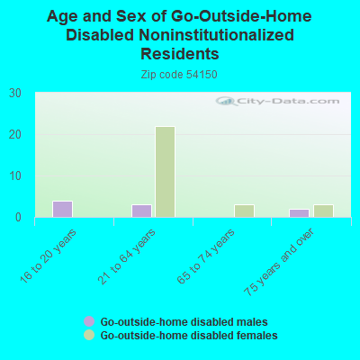 Age and Sex of Go-Outside-Home Disabled Noninstitutionalized Residents