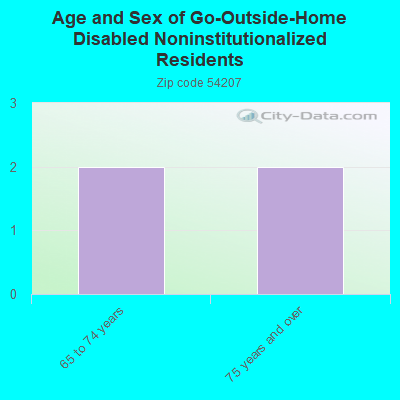 Age and Sex of Go-Outside-Home Disabled Noninstitutionalized Residents