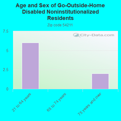 Age and Sex of Go-Outside-Home Disabled Noninstitutionalized Residents