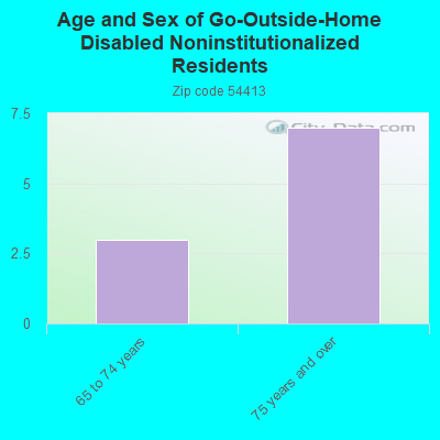 Age and Sex of Go-Outside-Home Disabled Noninstitutionalized Residents