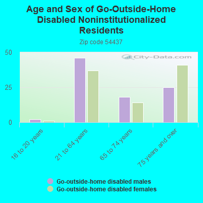 Age and Sex of Go-Outside-Home Disabled Noninstitutionalized Residents