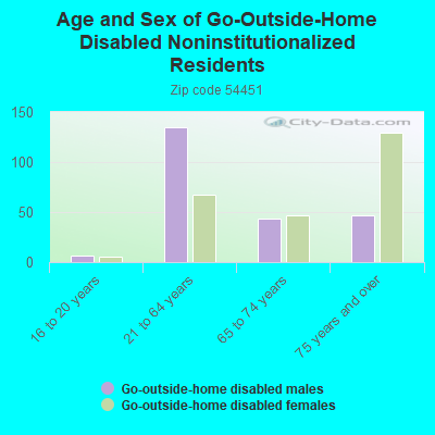 Age and Sex of Go-Outside-Home Disabled Noninstitutionalized Residents