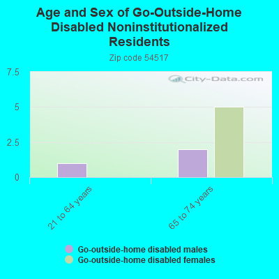 Age and Sex of Go-Outside-Home Disabled Noninstitutionalized Residents