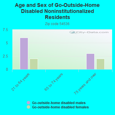 Age and Sex of Go-Outside-Home Disabled Noninstitutionalized Residents