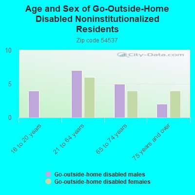 Age and Sex of Go-Outside-Home Disabled Noninstitutionalized Residents