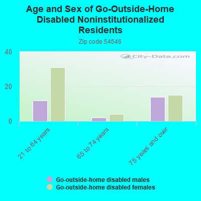 Age and Sex of Go-Outside-Home Disabled Noninstitutionalized Residents