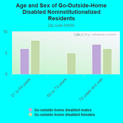 Age and Sex of Go-Outside-Home Disabled Noninstitutionalized Residents