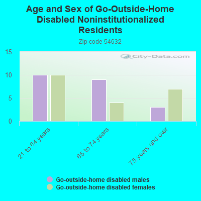 Age and Sex of Go-Outside-Home Disabled Noninstitutionalized Residents