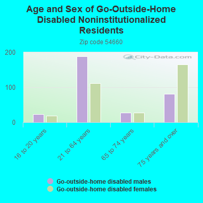 Age and Sex of Go-Outside-Home Disabled Noninstitutionalized Residents