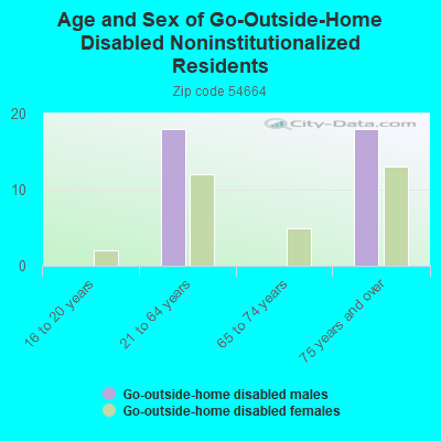 Age and Sex of Go-Outside-Home Disabled Noninstitutionalized Residents