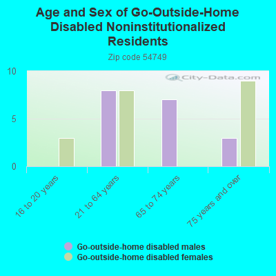 Age and Sex of Go-Outside-Home Disabled Noninstitutionalized Residents