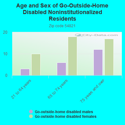 Age and Sex of Go-Outside-Home Disabled Noninstitutionalized Residents