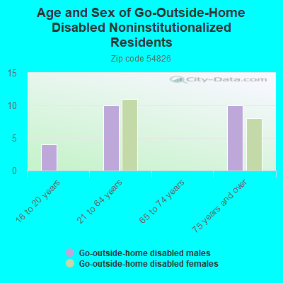 Age and Sex of Go-Outside-Home Disabled Noninstitutionalized Residents