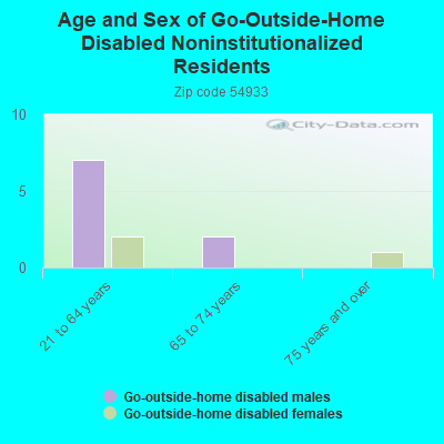 Age and Sex of Go-Outside-Home Disabled Noninstitutionalized Residents