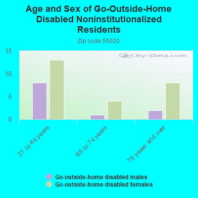 Age and Sex of Go-Outside-Home Disabled Noninstitutionalized Residents