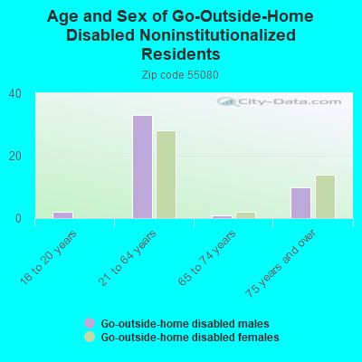 Age and Sex of Go-Outside-Home Disabled Noninstitutionalized Residents