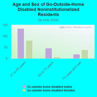 Age and Sex of Go-Outside-Home Disabled Noninstitutionalized Residents