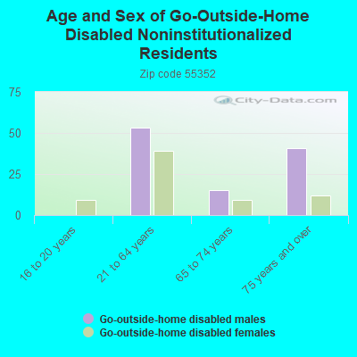 Age and Sex of Go-Outside-Home Disabled Noninstitutionalized Residents