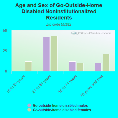 Age and Sex of Go-Outside-Home Disabled Noninstitutionalized Residents