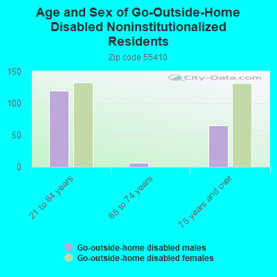 Age and Sex of Go-Outside-Home Disabled Noninstitutionalized Residents