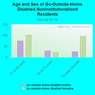 Age and Sex of Go-Outside-Home Disabled Noninstitutionalized Residents