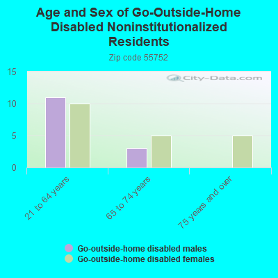 Age and Sex of Go-Outside-Home Disabled Noninstitutionalized Residents